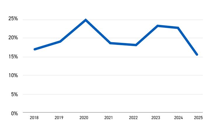 2025 EBITDA margin - 15-6