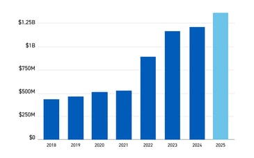 2025 Sales - 1-44B
