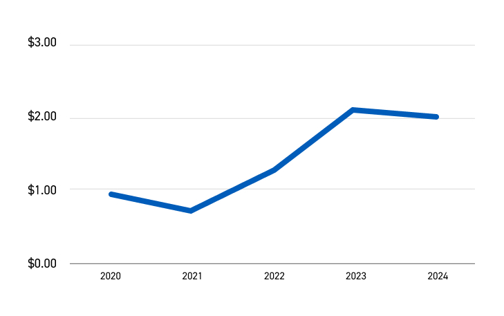 Chart 3 2024