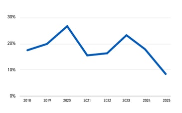 Chart 4 ROIC 8.8