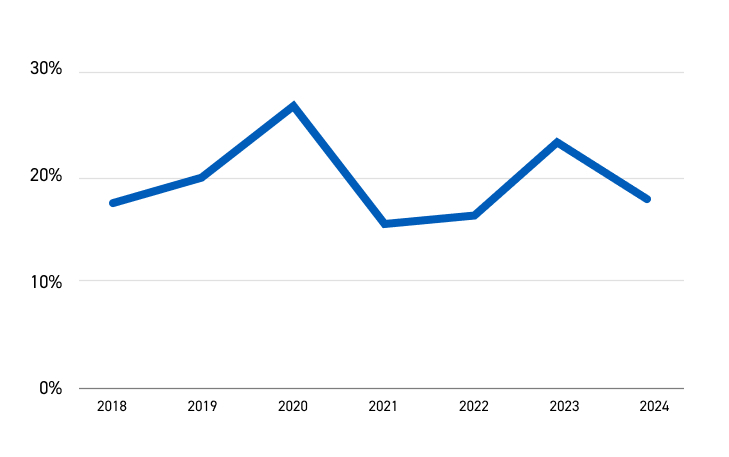 Chart 4 ROIC